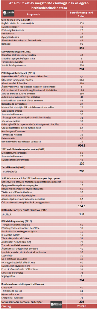 Forrás: Ténytár