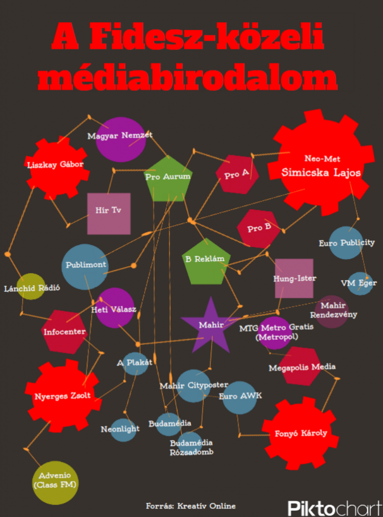 Fidesz-média