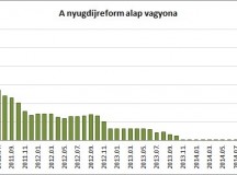 Hová lett a nyugdíjvagyon?