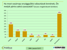 A Publicus felmérése a Vasárnapi Hírek részére.