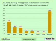 A Publicus Intézet márciusi felmérése.