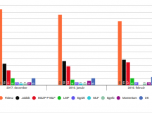 Esik a Fidesz — Jön föl a Magyar Szocialista Párt és a Jobbik