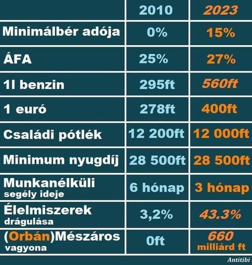 Az Orbán rendszer számokban